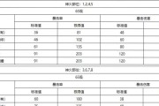魔域9星副本需要哪些配置？如何达到要求？