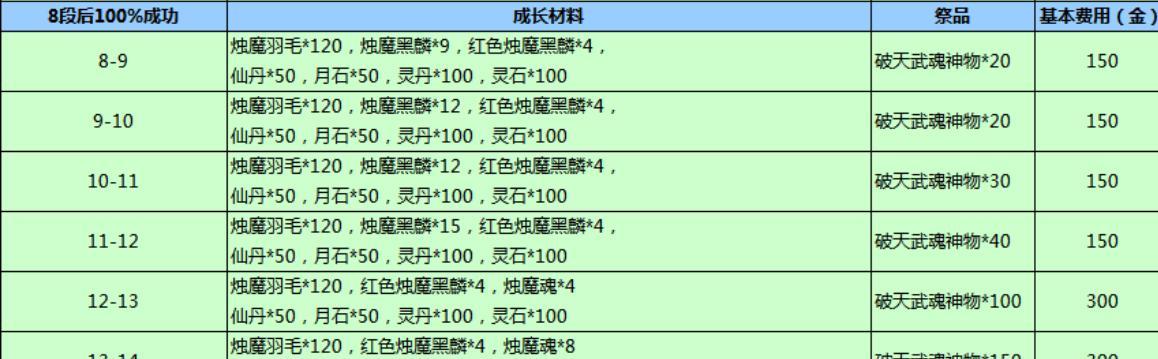 剑灵装备升级攻略——提高战斗力的必修课（以装备升级先后顺序为主线）