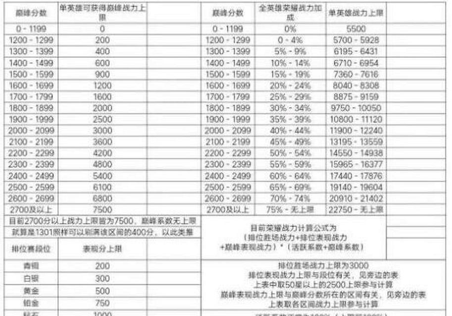 荣耀王者怎么计算？段位积分是如何影响排名的？