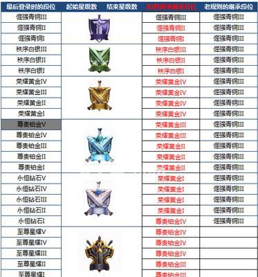星耀段位八十五评分在《王者荣耀》中代表什么？