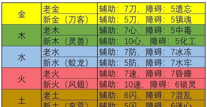 问道效率五开加点策略是什么？如何平衡各角色属性？
