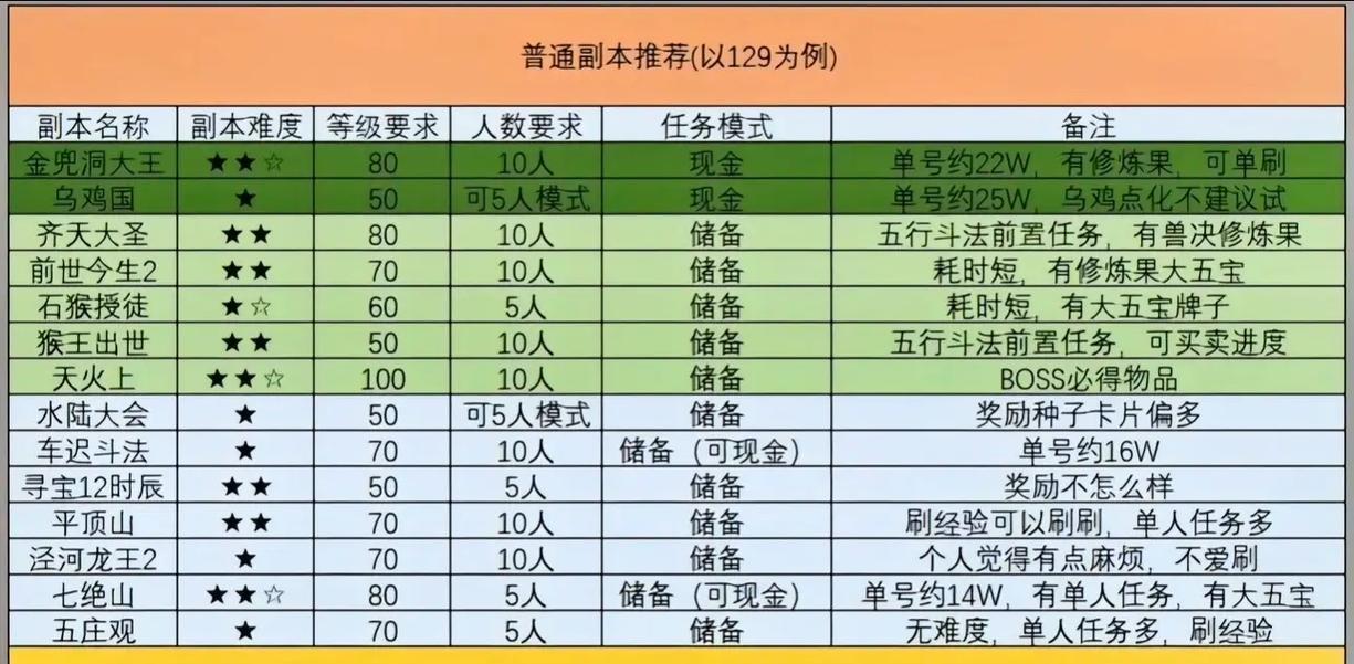 梦幻西游中经验存储上限是多少？