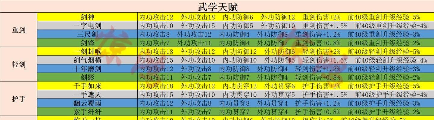 魔兽世界射雕英雄属性如何选择？哪种属性组合最好？