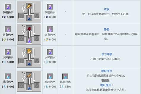 我的世界如何制作隐身药水？制作隐身药水的材料有哪些？