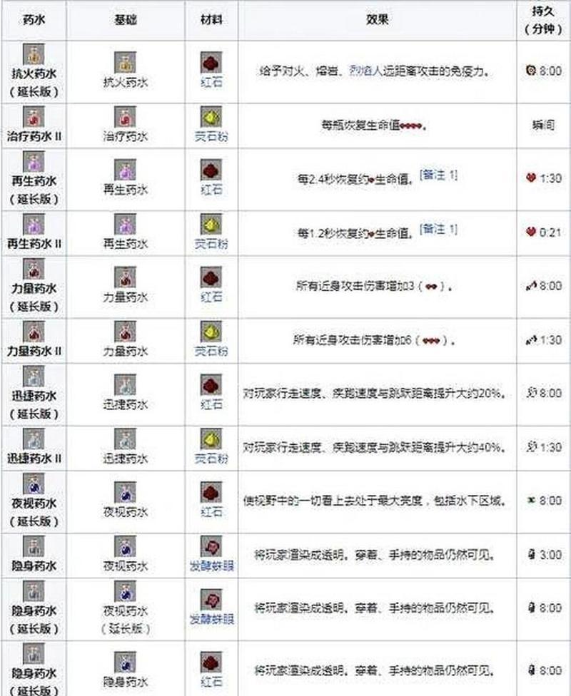 我的世界如何制作隐身药水？制作隐身药水的材料有哪些？