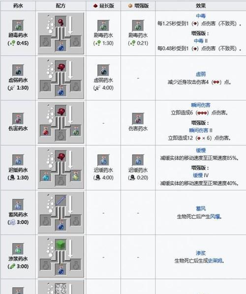 我的世界变异药水制作方法是什么？需要哪些材料？