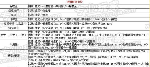 梦幻西游押镖任务的收益如何？押镖能带来多少收益？