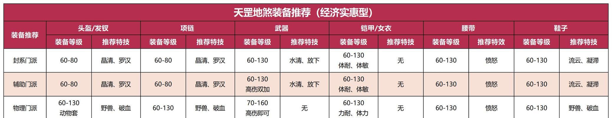 梦幻西游表弟五星地煞的打法是什么？有哪些技巧？