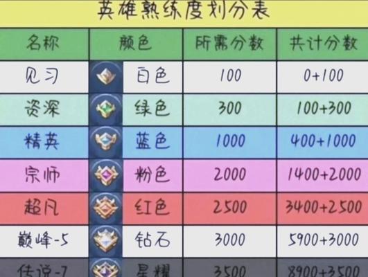 王者荣耀游戏中如何快速加分？
