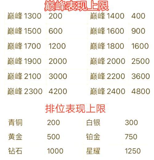 王者荣耀170星代表什么水平？达到170星需要哪些技巧？