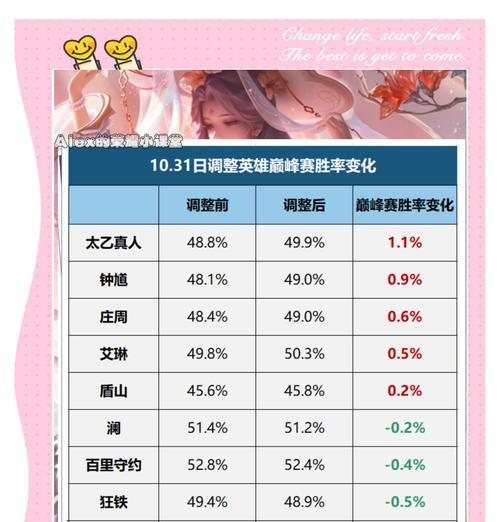 王者荣耀市集英雄选择建议？