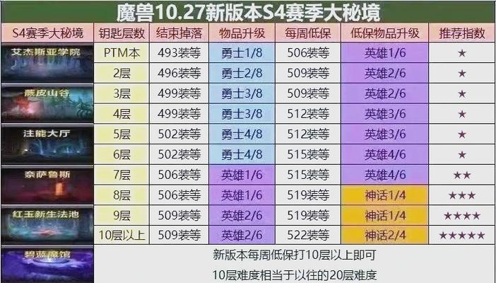 魔兽世界DPS怎么看？DPS的计算方法是什么？