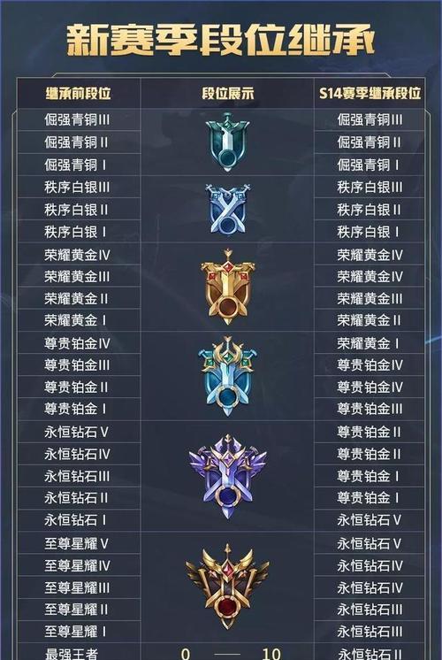 王者荣耀中什么可以重置？
