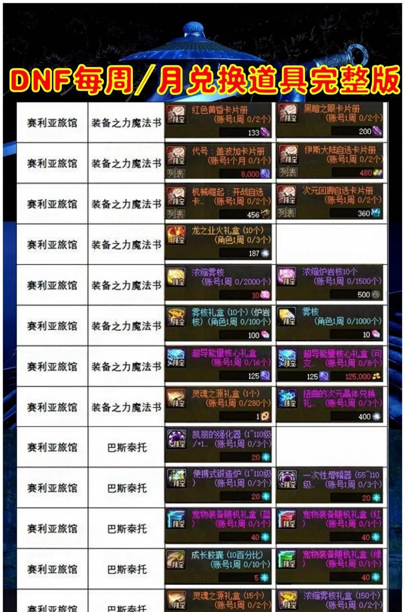 dnf挑战书与邀请函如何兑换？兑换比例是多少？