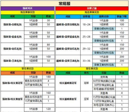 CF巅峰赛前十名的对局费用是多少？