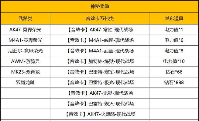 CF巅峰赛前十名的对局费用是多少？