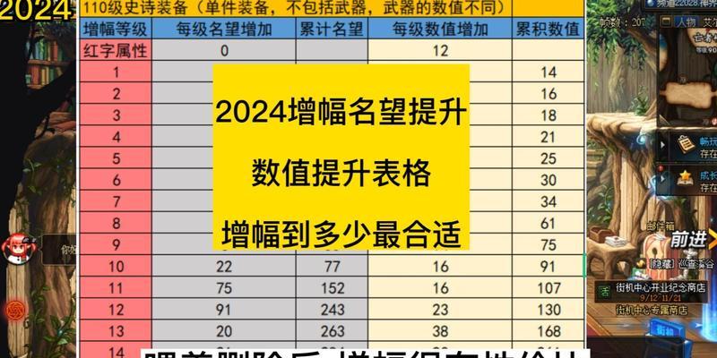 地下城名望要求是什么时候引入的？名望要求变更对玩家有何影响？