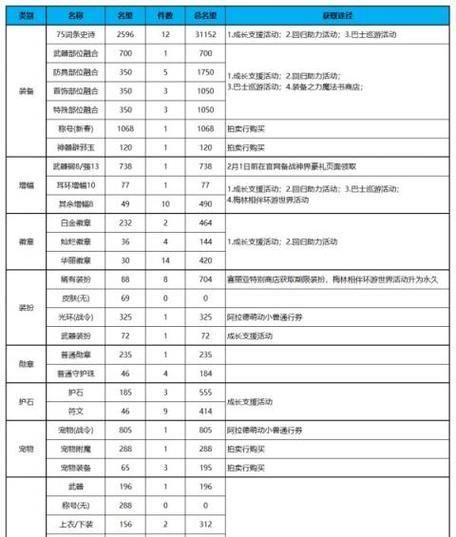 dnf最新怎么涨名望？名望值提升的最快方法是什么？
