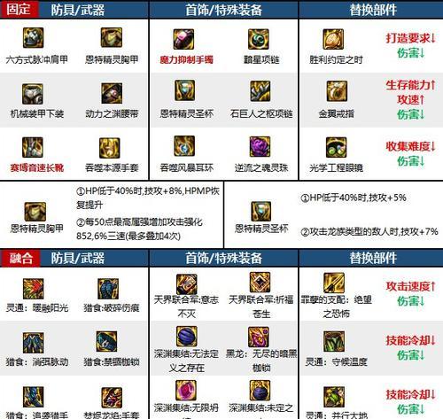 dnf装备分解的正确方法是什么？