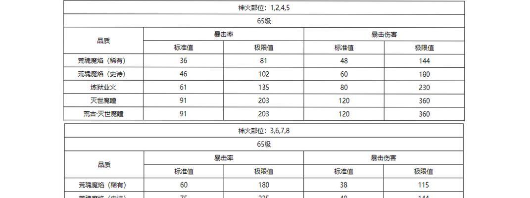 魔域9星副本需要哪些配置？如何达到要求？